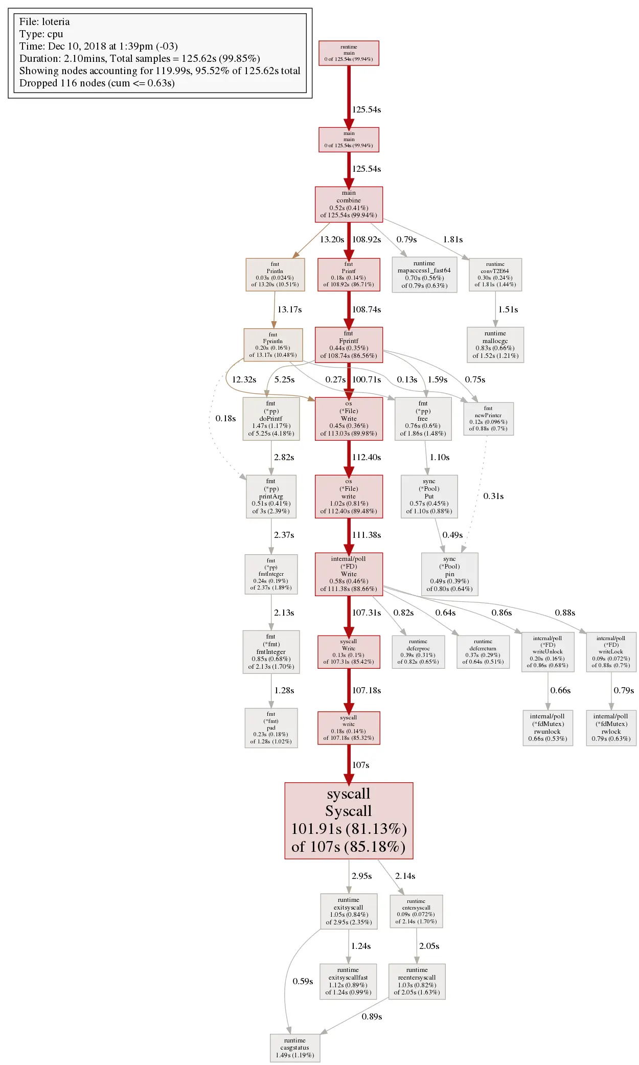 gráfico estruturado mostrando o tempo de execução consumido por cada função do código