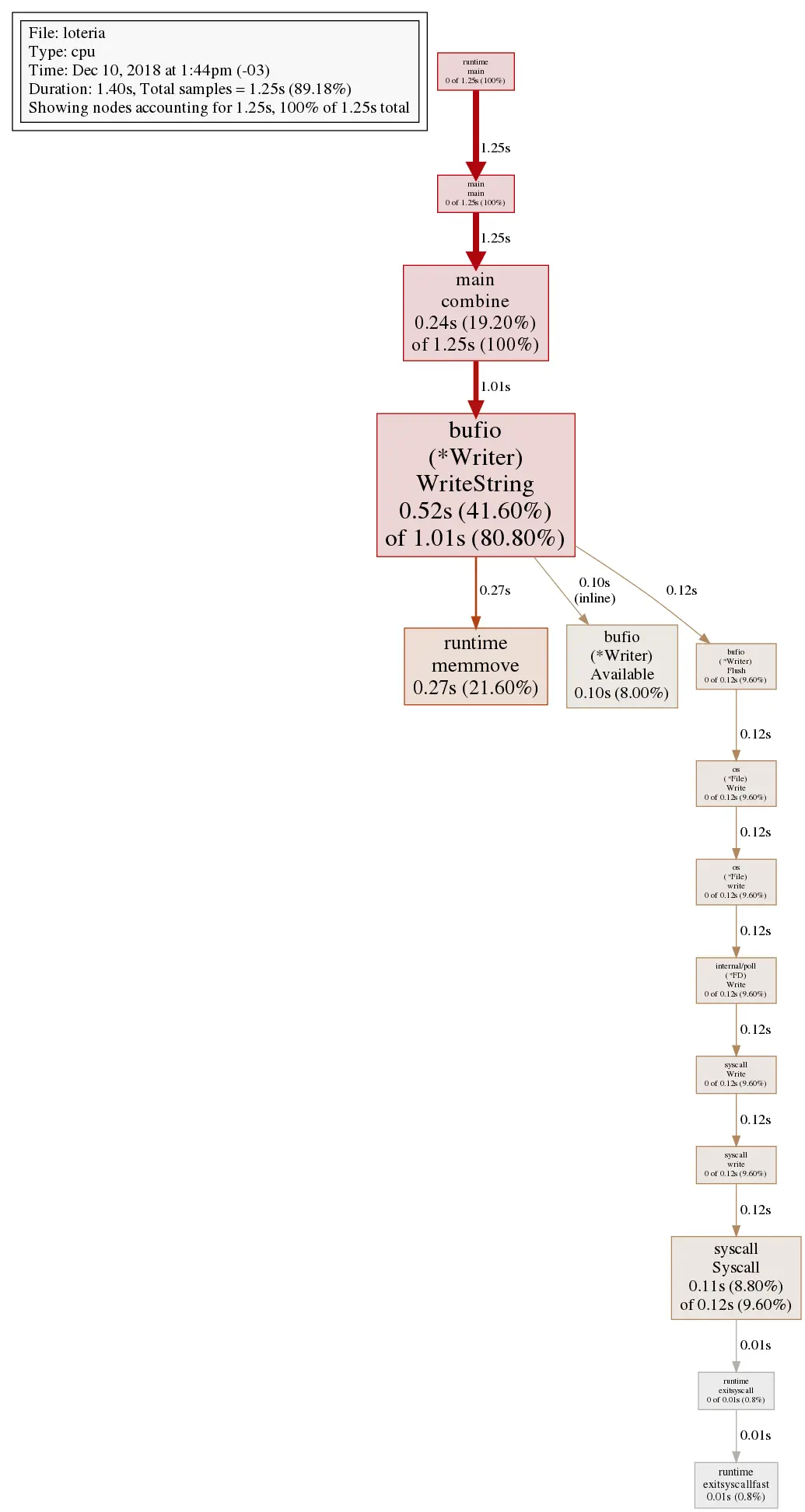 gráfico estruturado mostrando o tempo de execução consumido por cada função do código